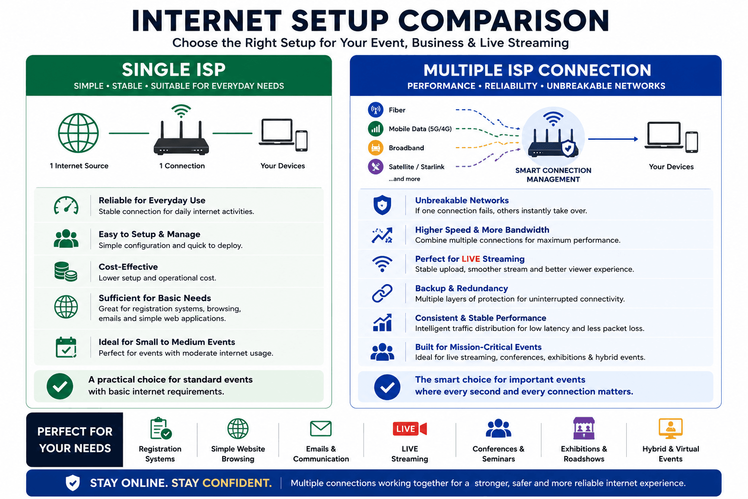 1 ISP VS MULTIPLE ISP COMPARISON CHART